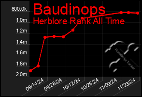 Total Graph of Baudinops