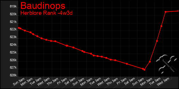 Last 31 Days Graph of Baudinops