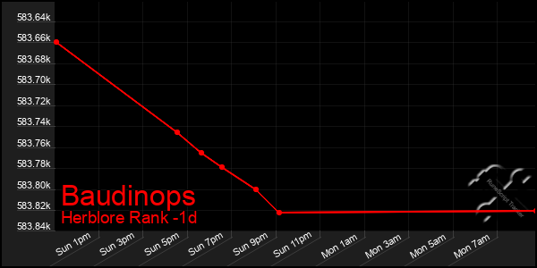 Last 24 Hours Graph of Baudinops