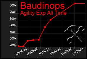 Total Graph of Baudinops