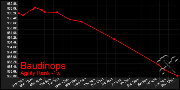 Last 7 Days Graph of Baudinops