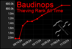 Total Graph of Baudinops