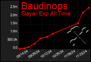 Total Graph of Baudinops