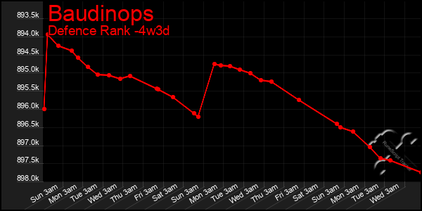 Last 31 Days Graph of Baudinops