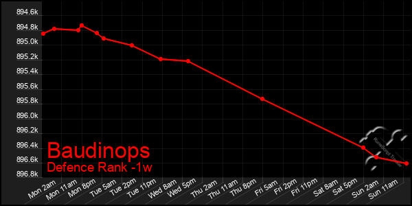 Last 7 Days Graph of Baudinops