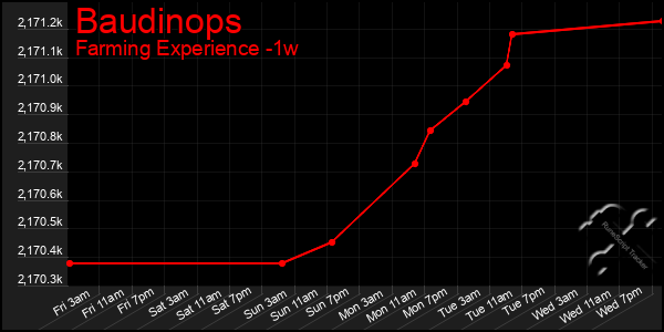 Last 7 Days Graph of Baudinops