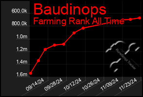 Total Graph of Baudinops