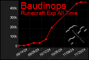 Total Graph of Baudinops