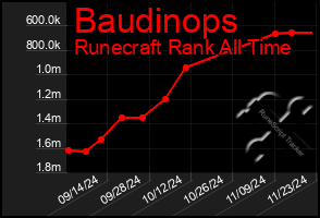 Total Graph of Baudinops