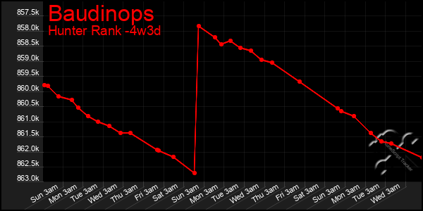 Last 31 Days Graph of Baudinops