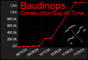 Total Graph of Baudinops