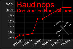 Total Graph of Baudinops