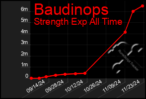 Total Graph of Baudinops