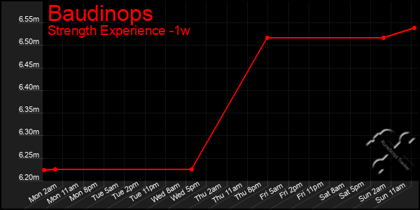 Last 7 Days Graph of Baudinops