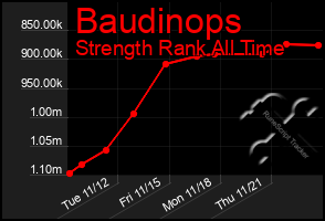 Total Graph of Baudinops