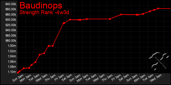 Last 31 Days Graph of Baudinops