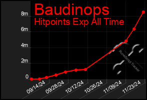 Total Graph of Baudinops