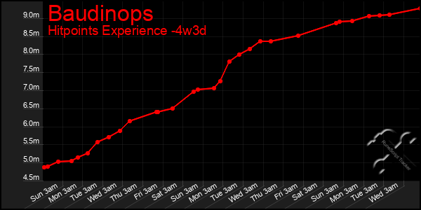 Last 31 Days Graph of Baudinops