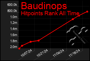 Total Graph of Baudinops