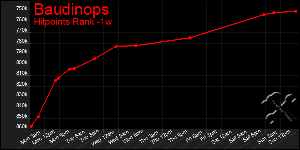 Last 7 Days Graph of Baudinops