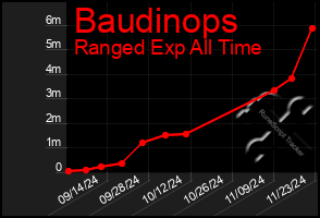 Total Graph of Baudinops