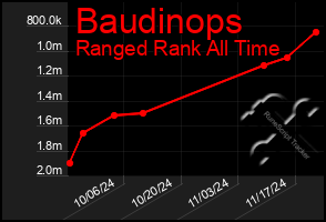 Total Graph of Baudinops