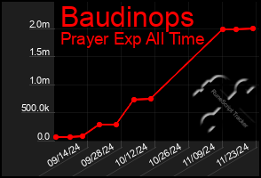 Total Graph of Baudinops