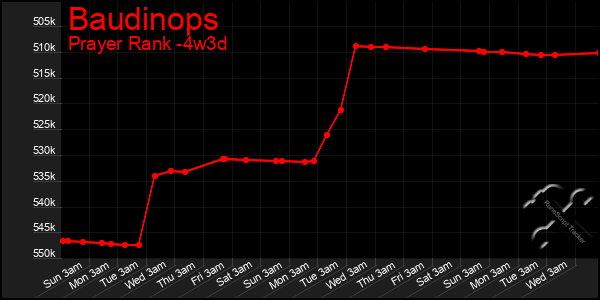 Last 31 Days Graph of Baudinops