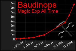 Total Graph of Baudinops