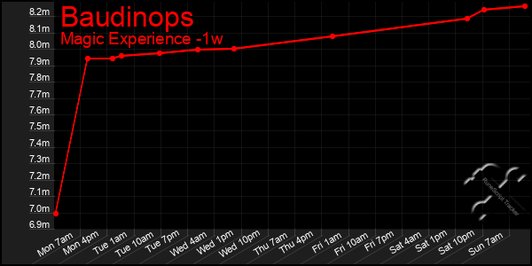 Last 7 Days Graph of Baudinops