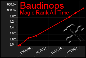 Total Graph of Baudinops