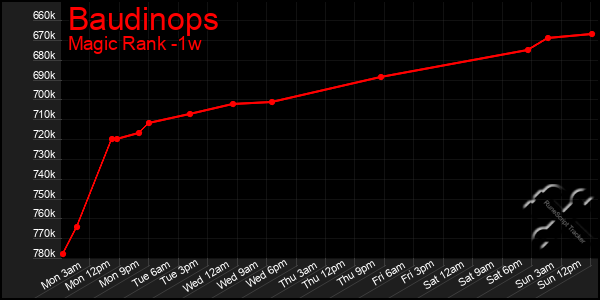 Last 7 Days Graph of Baudinops