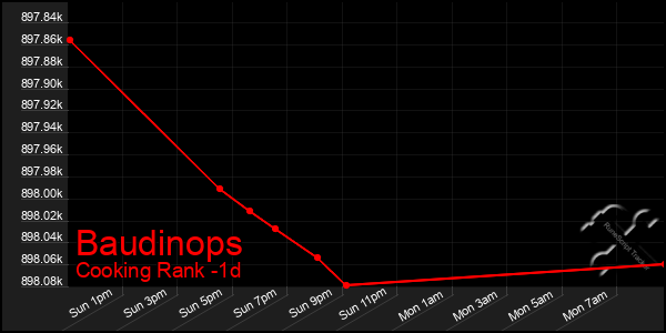 Last 24 Hours Graph of Baudinops