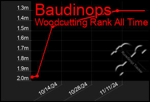 Total Graph of Baudinops