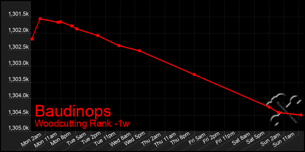 Last 7 Days Graph of Baudinops