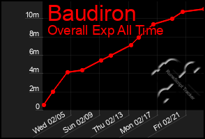 Total Graph of Baudiron