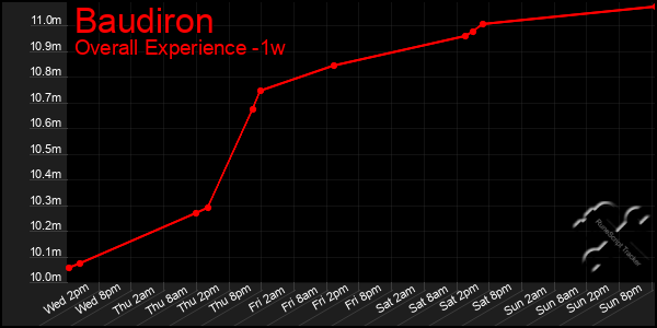 1 Week Graph of Baudiron