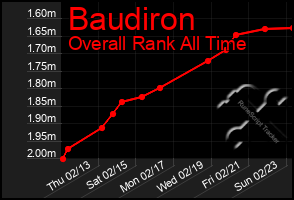 Total Graph of Baudiron