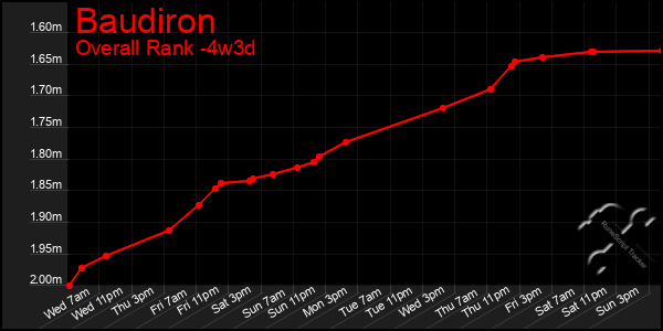 Last 31 Days Graph of Baudiron