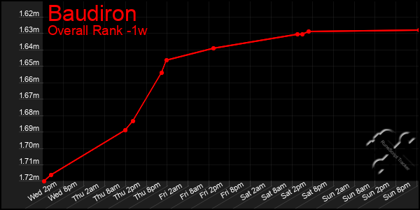 1 Week Graph of Baudiron