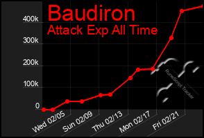 Total Graph of Baudiron