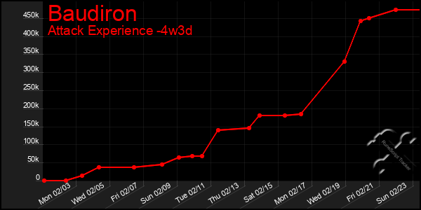 Last 31 Days Graph of Baudiron