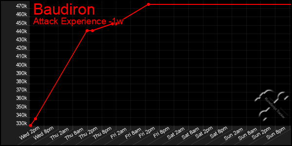 Last 7 Days Graph of Baudiron