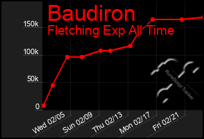 Total Graph of Baudiron