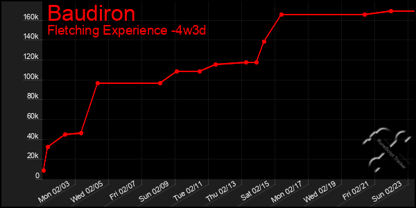 Last 31 Days Graph of Baudiron