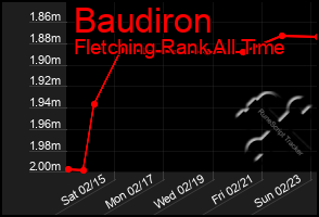 Total Graph of Baudiron