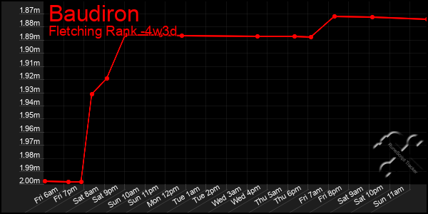 Last 31 Days Graph of Baudiron