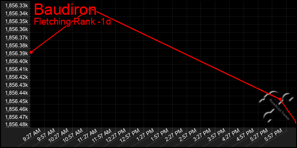 Last 24 Hours Graph of Baudiron