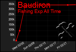 Total Graph of Baudiron