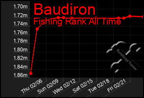 Total Graph of Baudiron